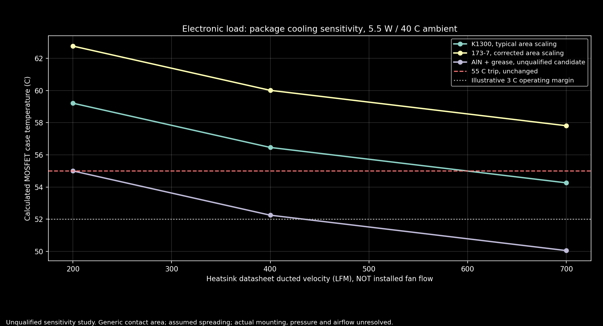 Package cooling sensitivity