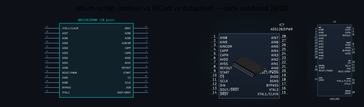 altium-schlib native symbol vs KiCad vs datasheet — pins validated 28/28
