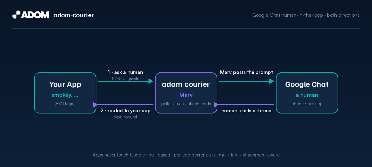 How adom-courier works — both directions