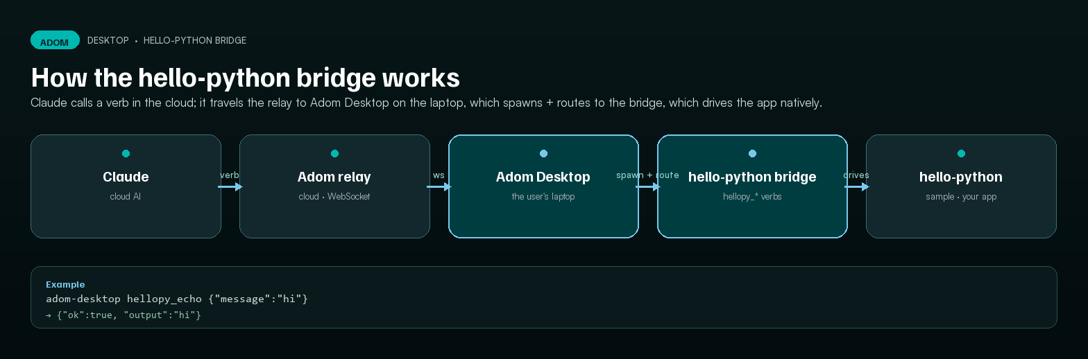 How the hello-python bridge works