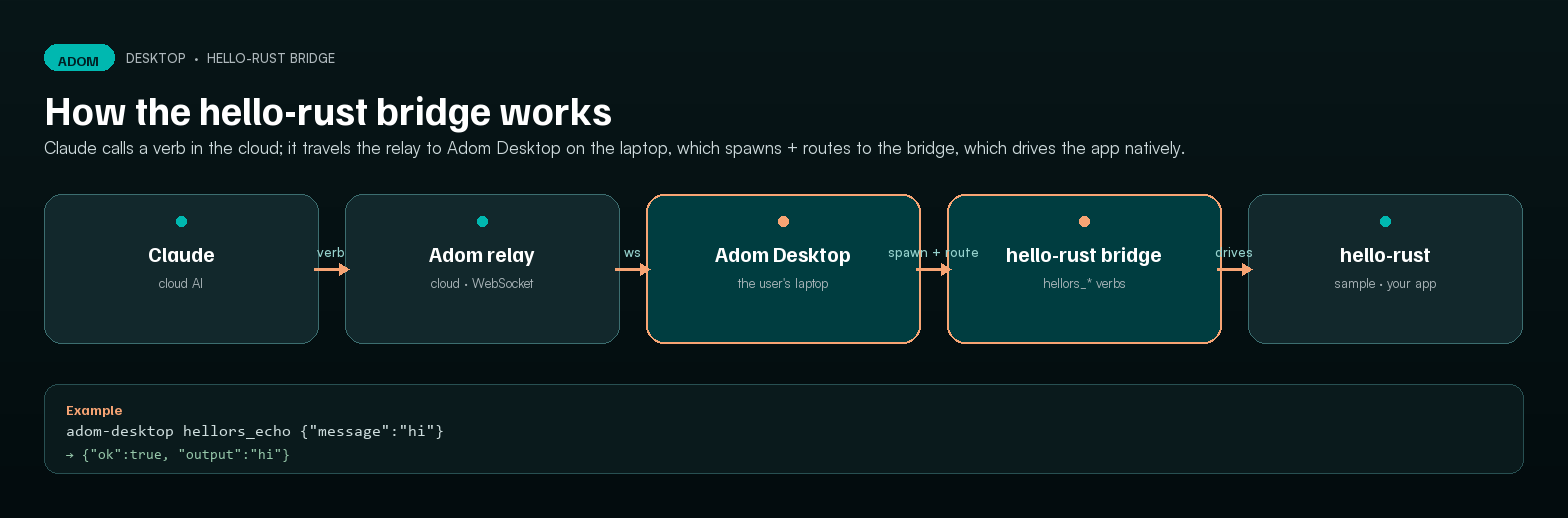 How the hello-rust bridge works