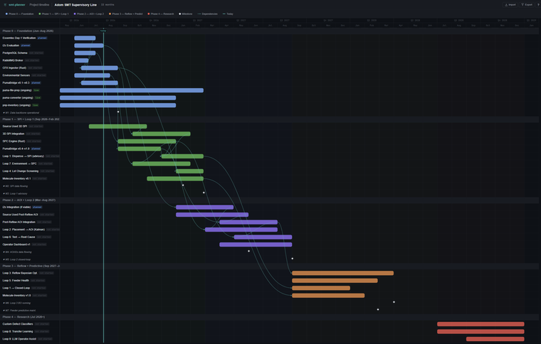 SMT production line plan: 5 phases, 43 items, 8 milestones