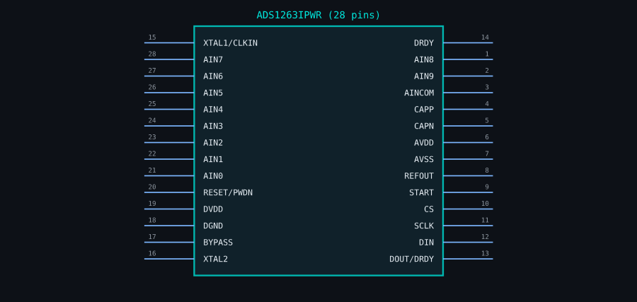 ADS1263IPWR symbol parsed natively from its Altium .SchLib — 28 pins, both banks, body