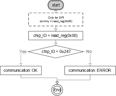 comm-check-flowchart.png
