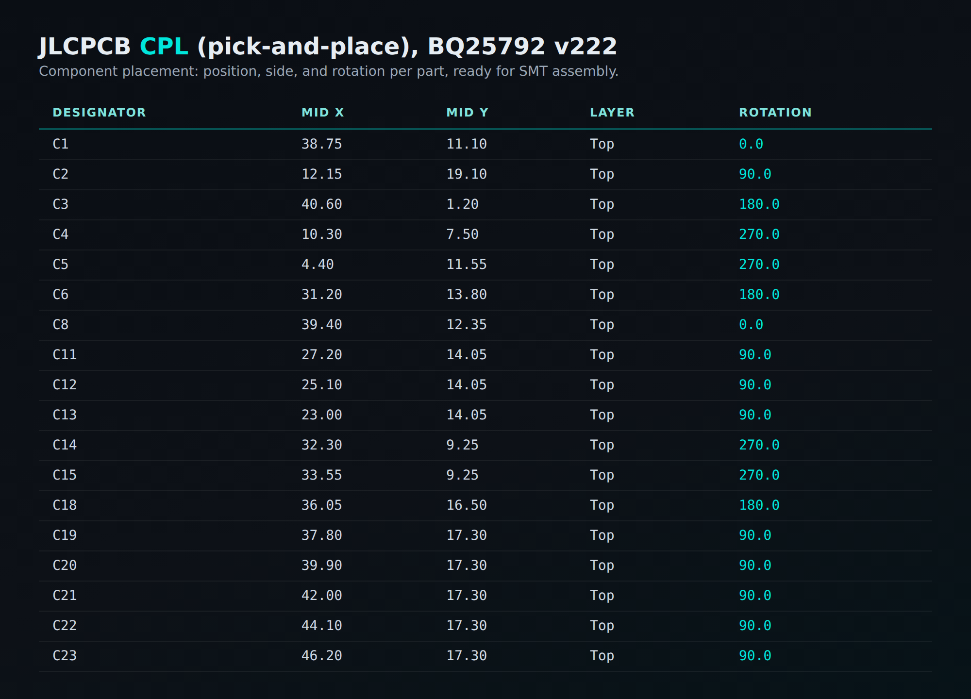 The exported CPL pick-and-place