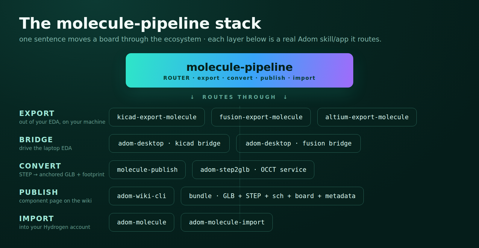 The molecule-pipeline stack
