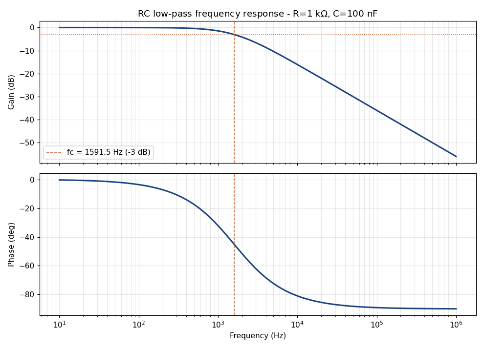 Bode plot