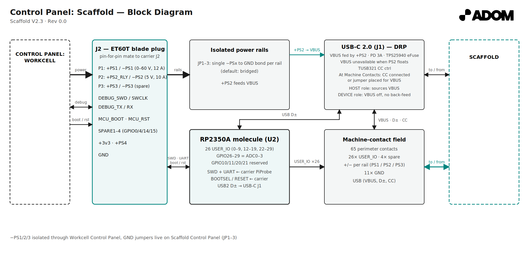 Scaffold block diagram