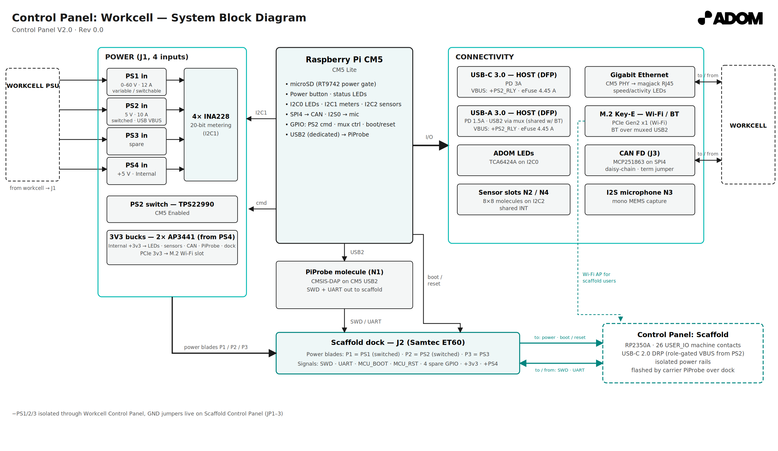Workcell block diagram