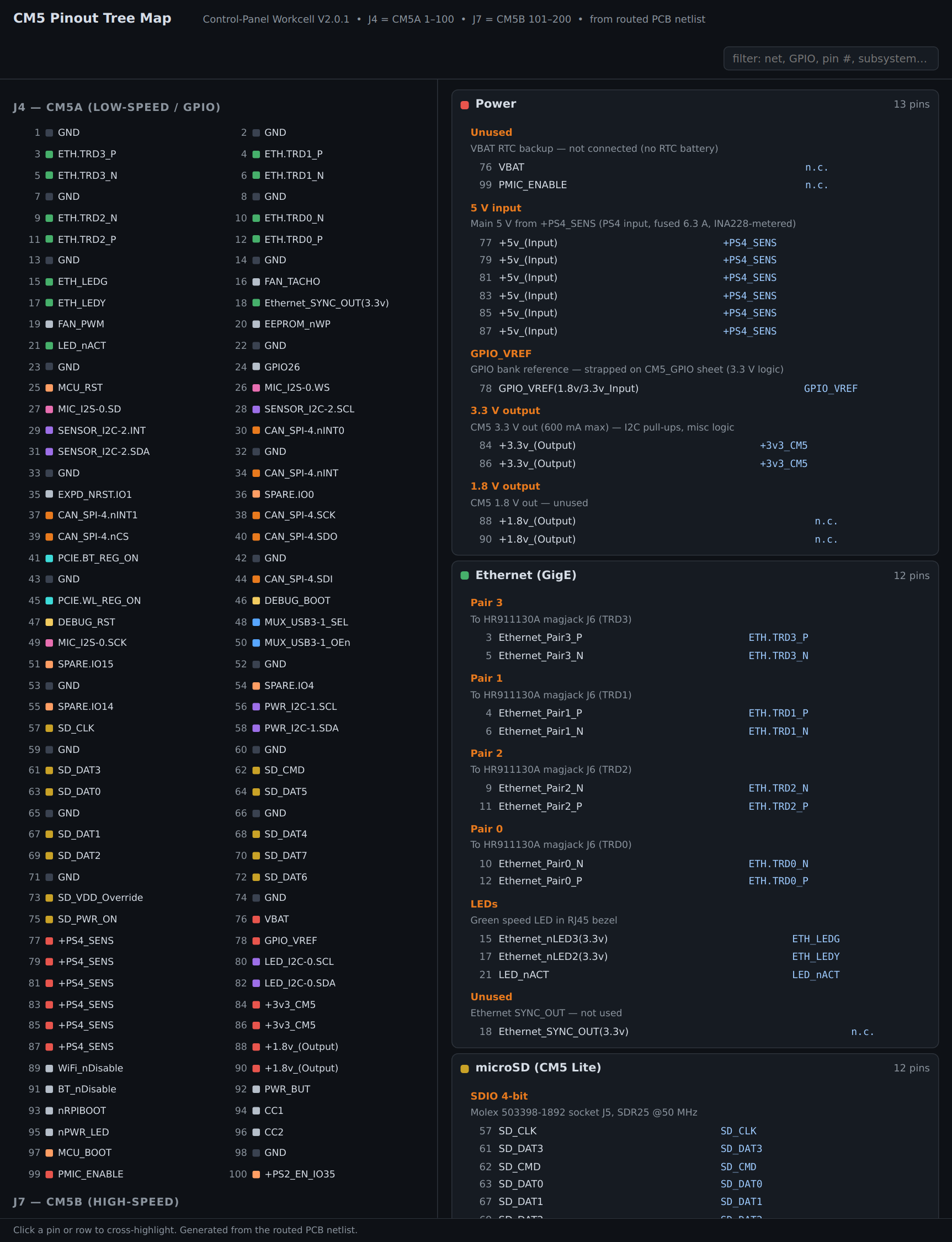 CM5 Pinout Tree Map