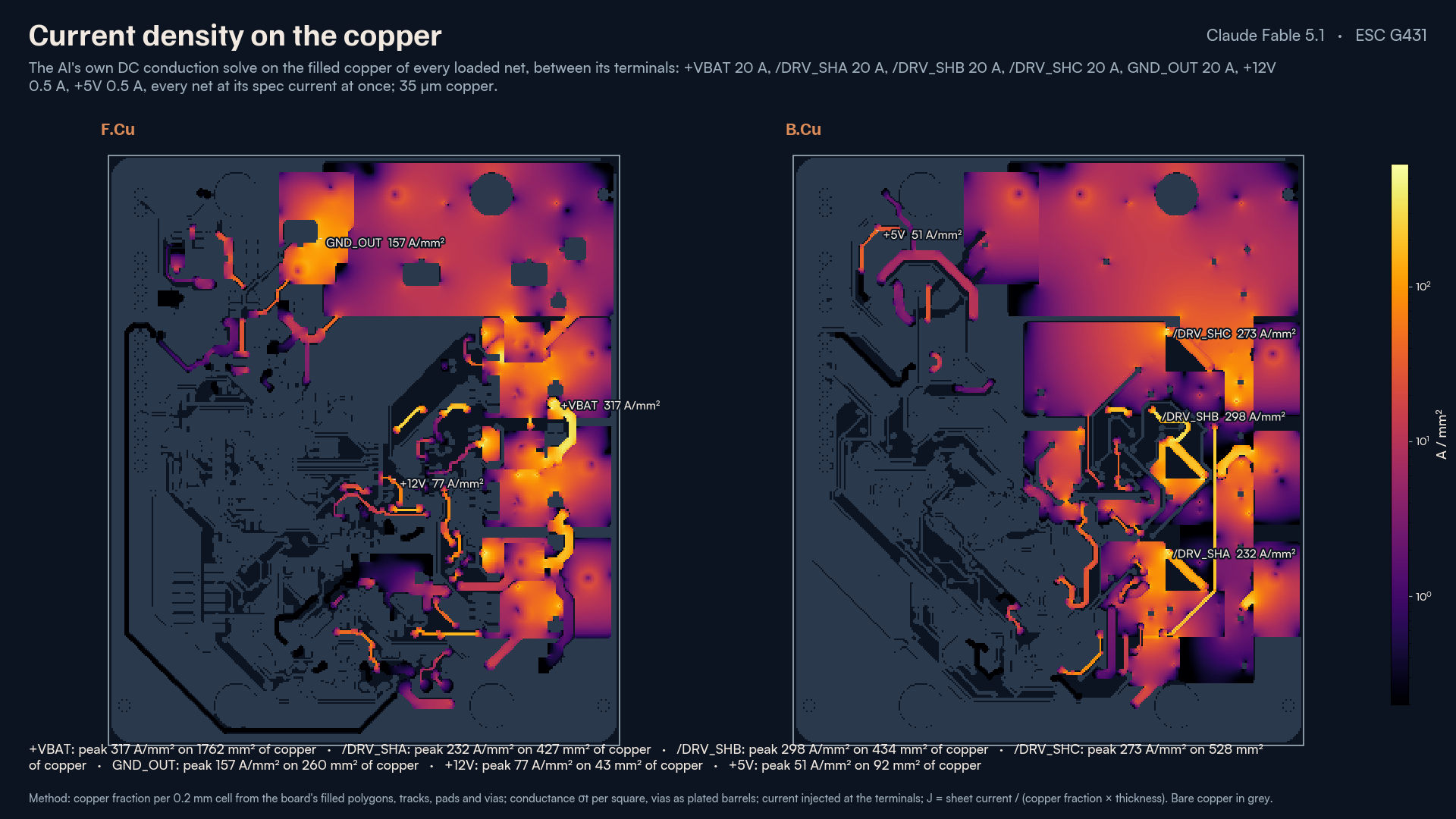 Current density on the copper, the AI's own DC conduction solve on the filled polygons of every loaded net at its spec current: the 20 A nets peak at 230 to 320 amps per square millimetre where a one millimetre track carries a phase, the pours sit far lower.