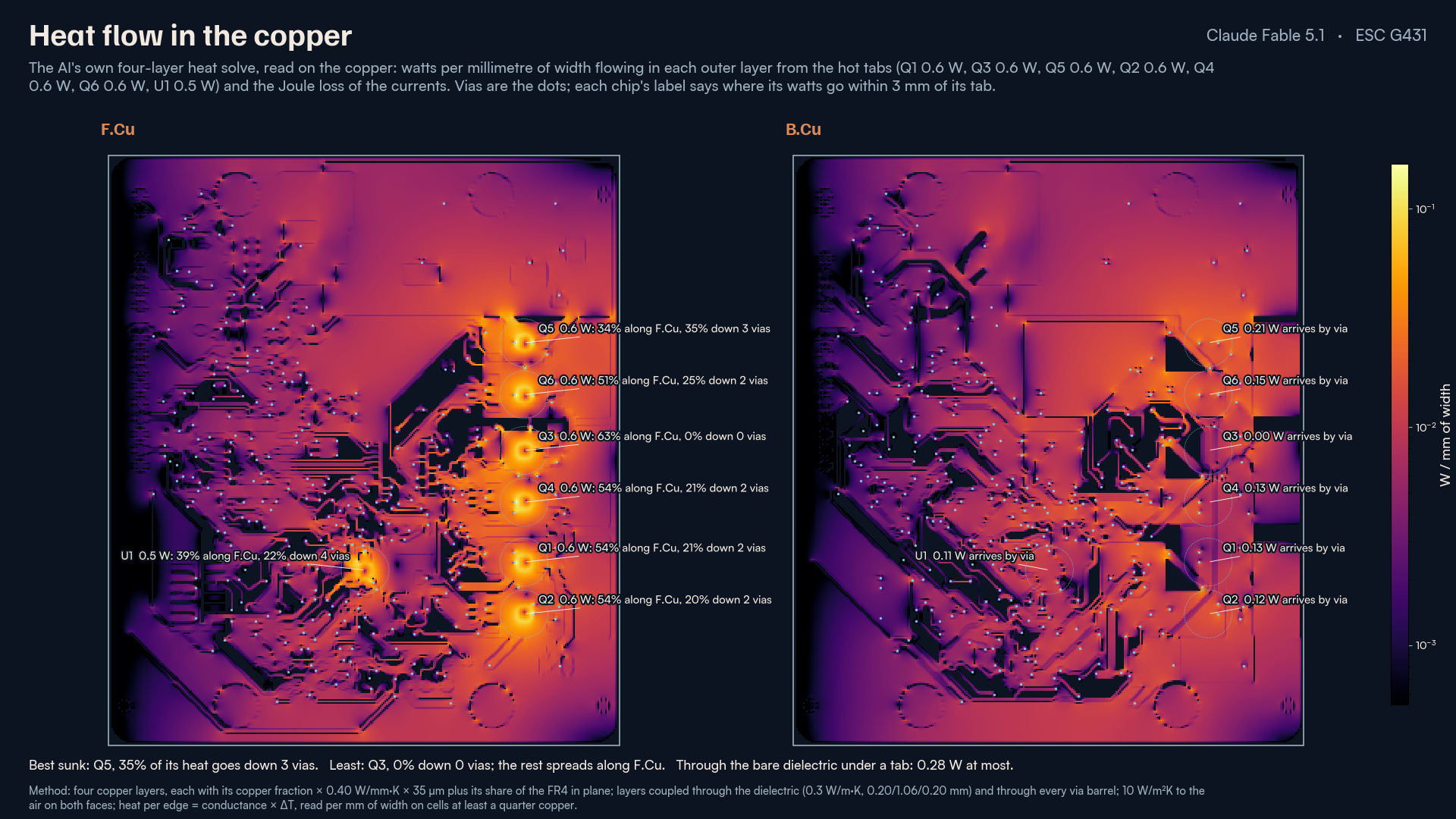 Heat flow in the copper, the AI's own four-layer heat solve read on F.Cu and B.Cu like the current picture: each hot tab's watts spreading along its layer and going down its vias, the vias drawn. Q5 sends 35 percent of its heat down three vias; Q3 has no thermal via within 3 mm and sends none, so it is the hottest tab.