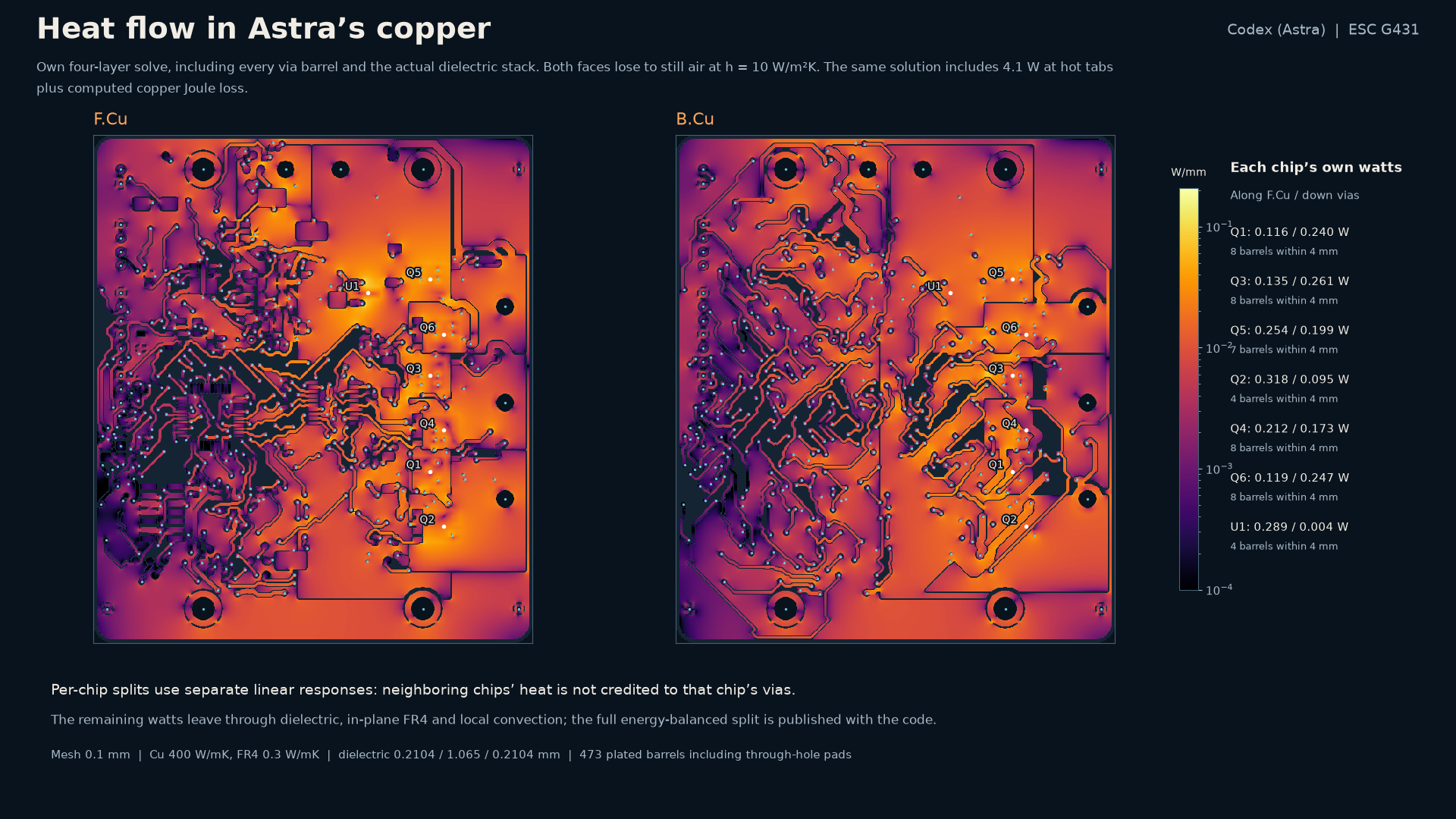 Own four-layer heat solve carries 6.427 W from the hot tabs and copper losses through native copper, dielectric and 473 plated barrels. F.Cu and B.Cu show watts per millimetre of width with via dots; each chip is labeled with its own along-layer and down-via heat within 4 mm, with full balanced splits and mesh sensitivity in the numerical report.