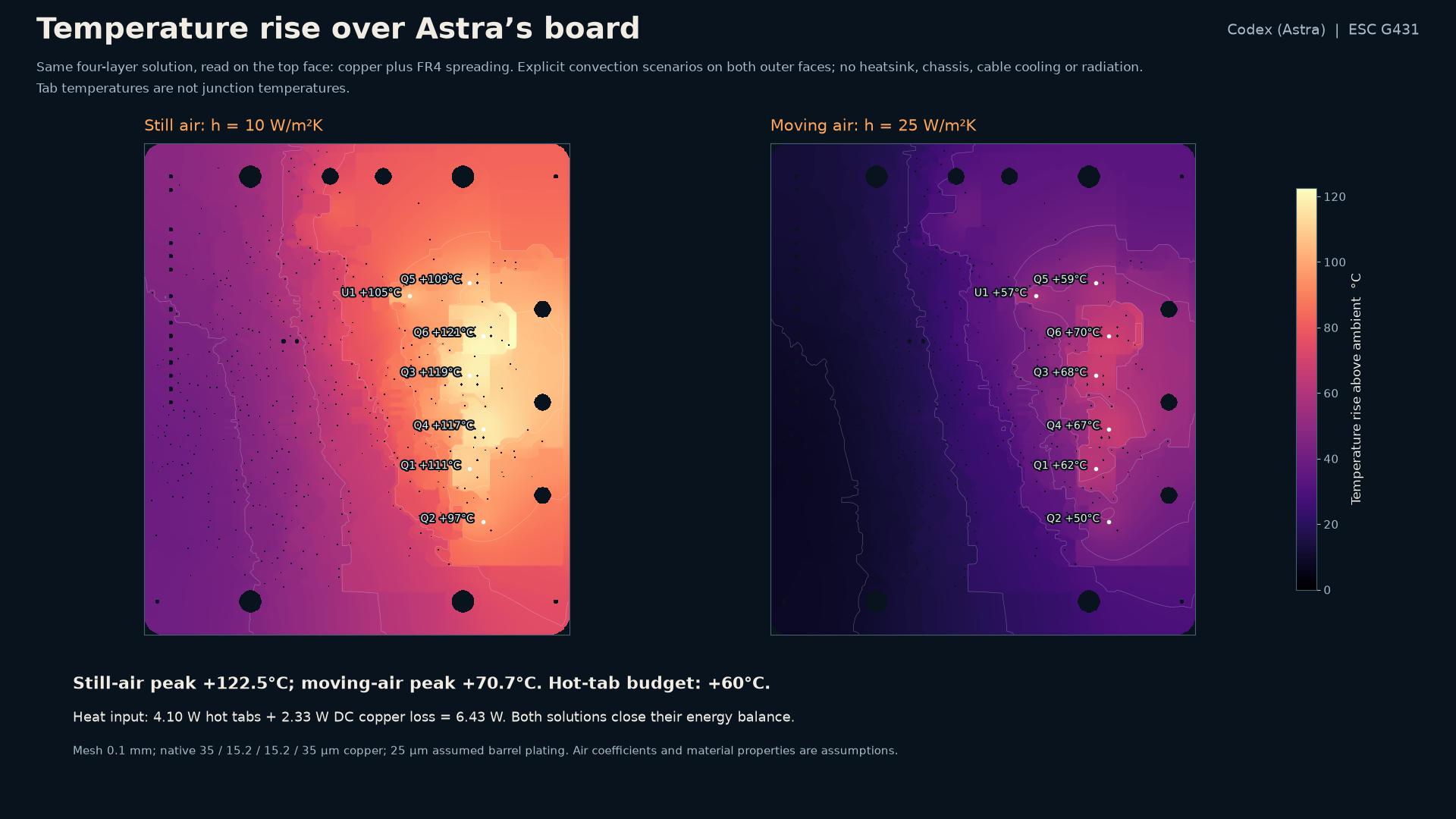The independent coupled solve fails the 60 C hot-tab rise budget: Q6 reaches +121 C in still air and +70 C with moving air; board peaks are +122.5 C and +70.7 C. Top-face temperature from the same 6.427 W solve uses h=10 and 25 W/m²K; results remain mesh-sensitive and are predictions under stated assumptions, not measured junction temperatures.