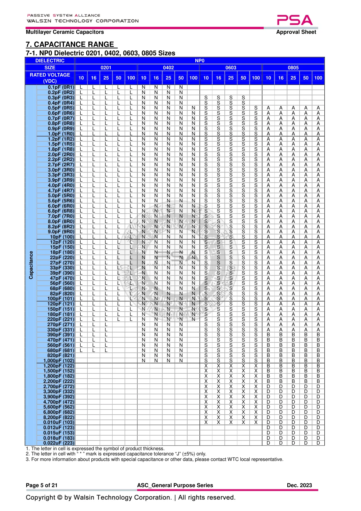 Datasheet page 5 of 21