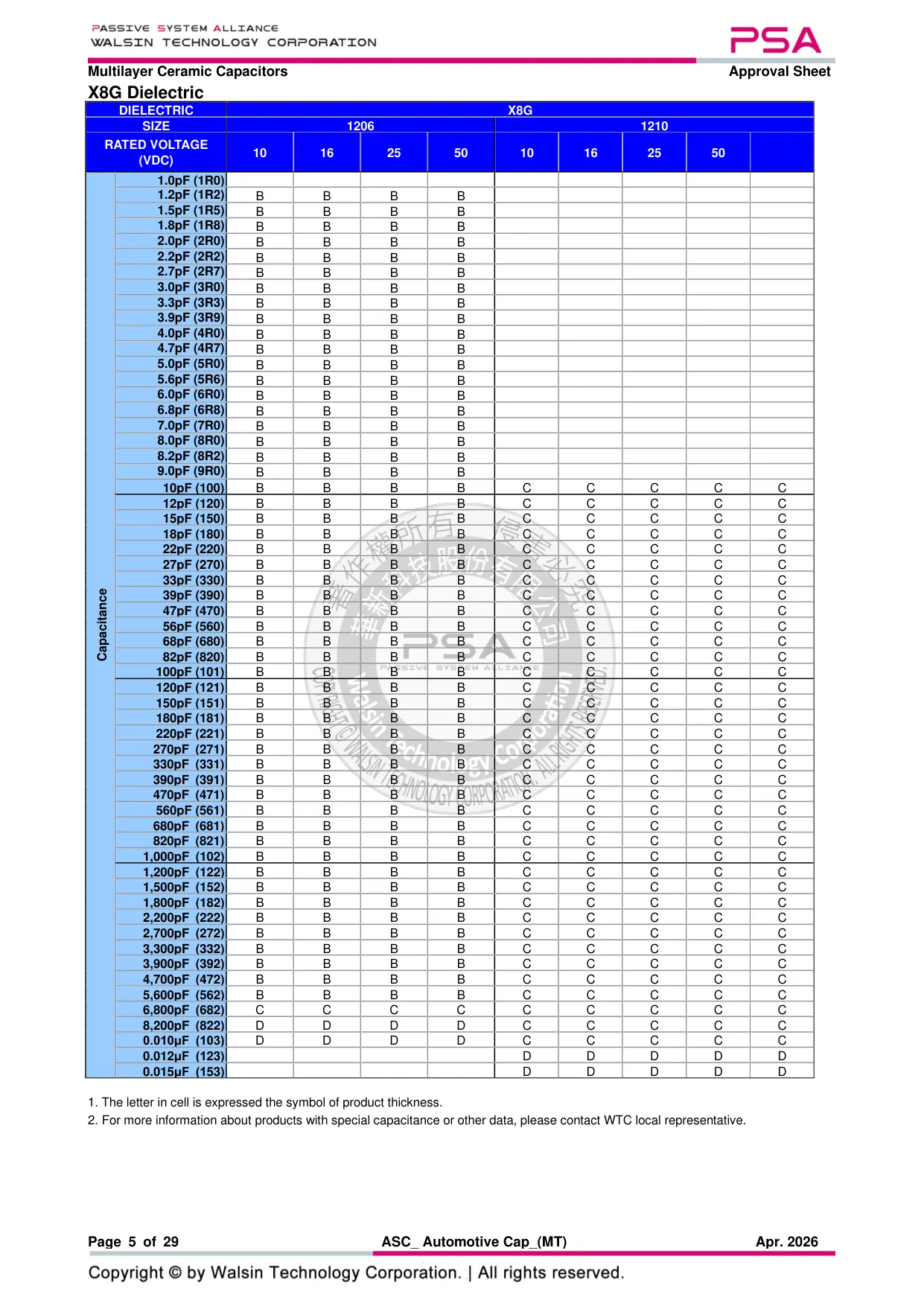 Datasheet page 5 of 29