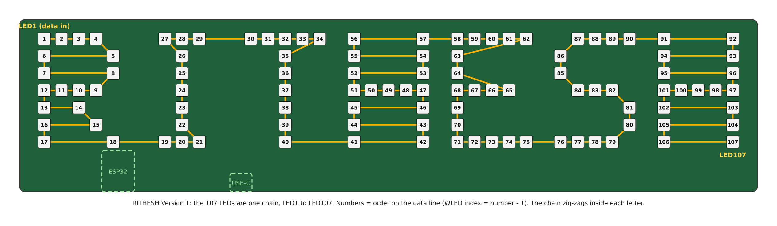 The LED chain: the order in which the data travels through all 107 LEDs
