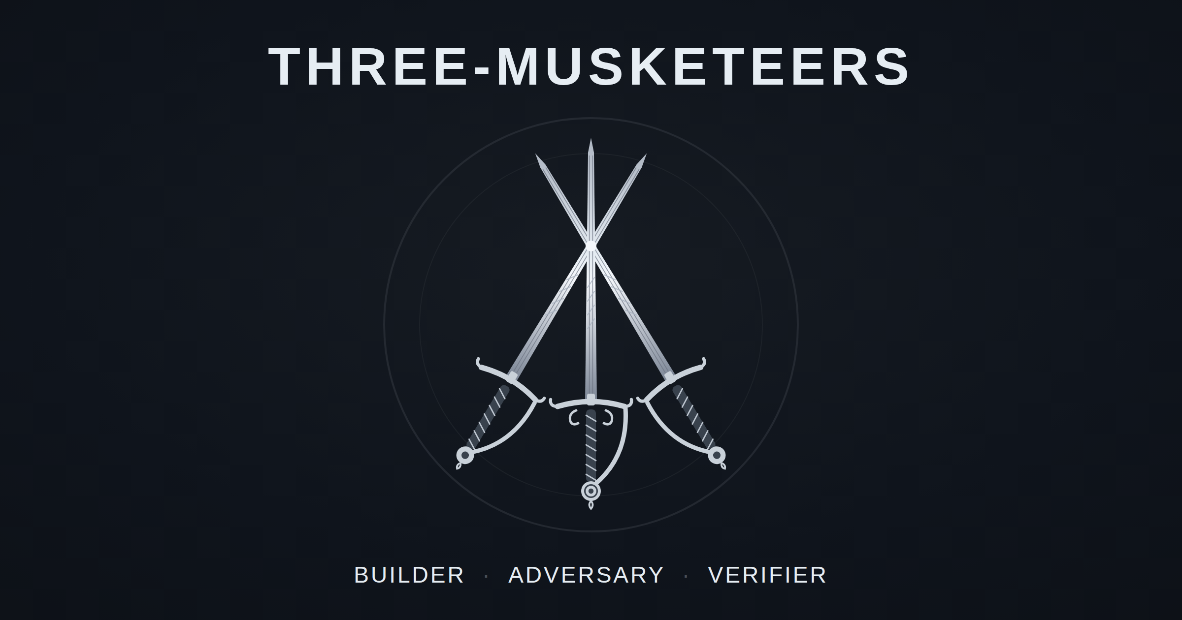 Builder · Adversary · Verifier